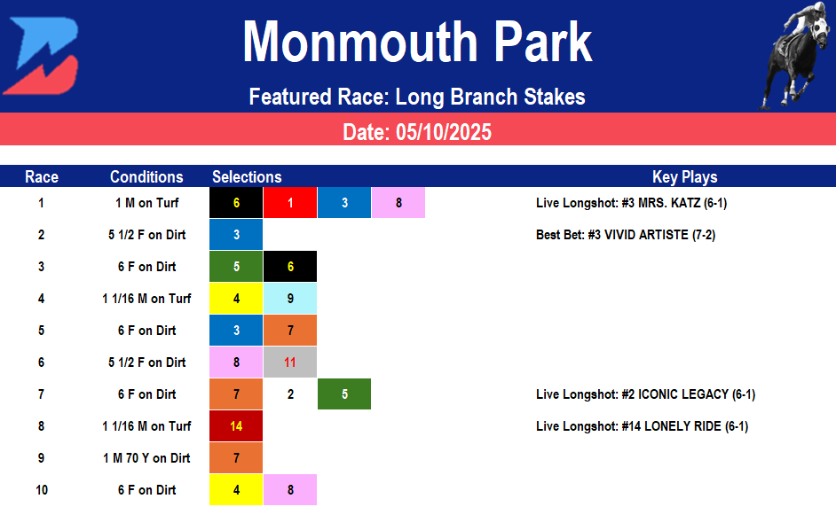 Monmouth Park Picks- Long Branch Stakes (5/10/2025)