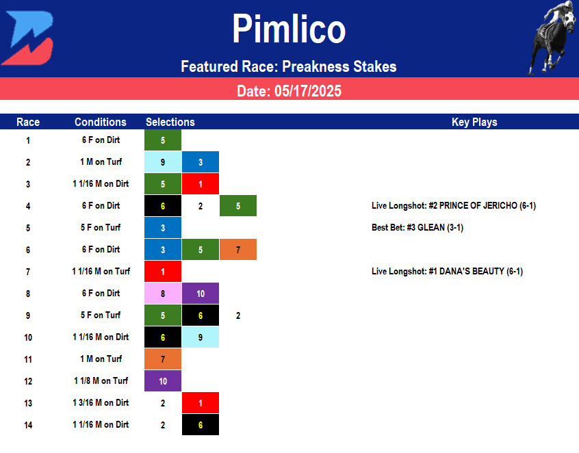 Pimlico Picks- Preakness Stakes (5/17/2025)