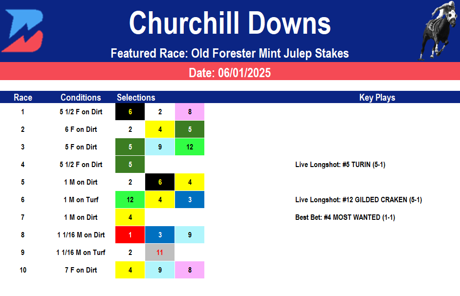 Churchill Downs Picks- Mint Julep Stakes (6/1/2025)
