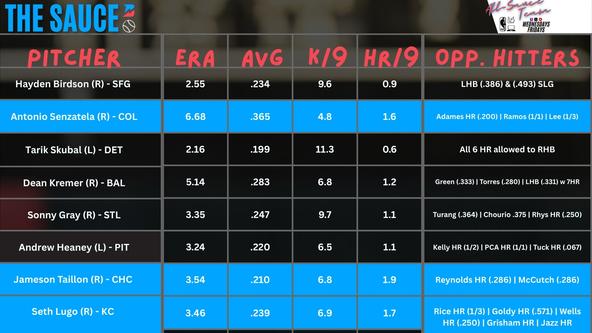 Pitcher Report June 12