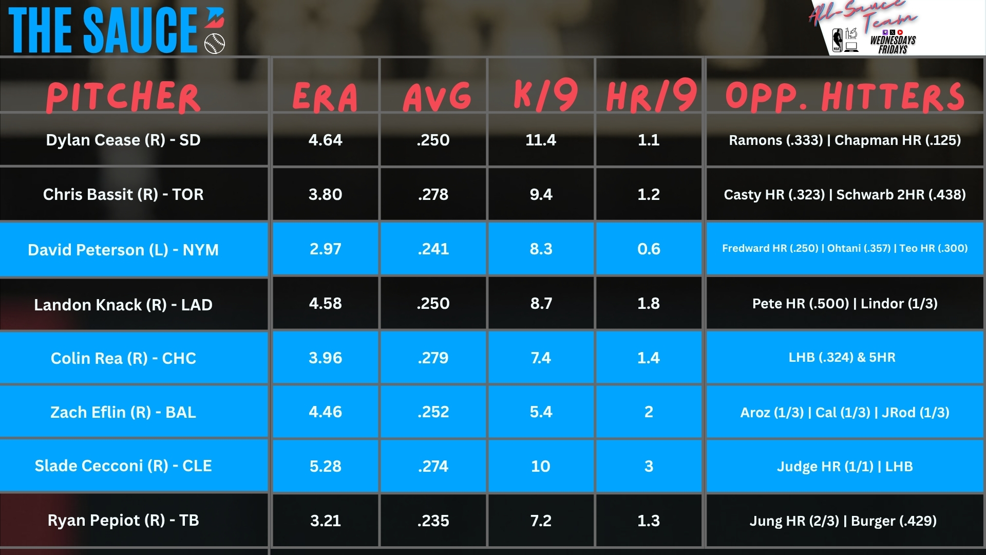 MLB Pitching Matchups for June 5