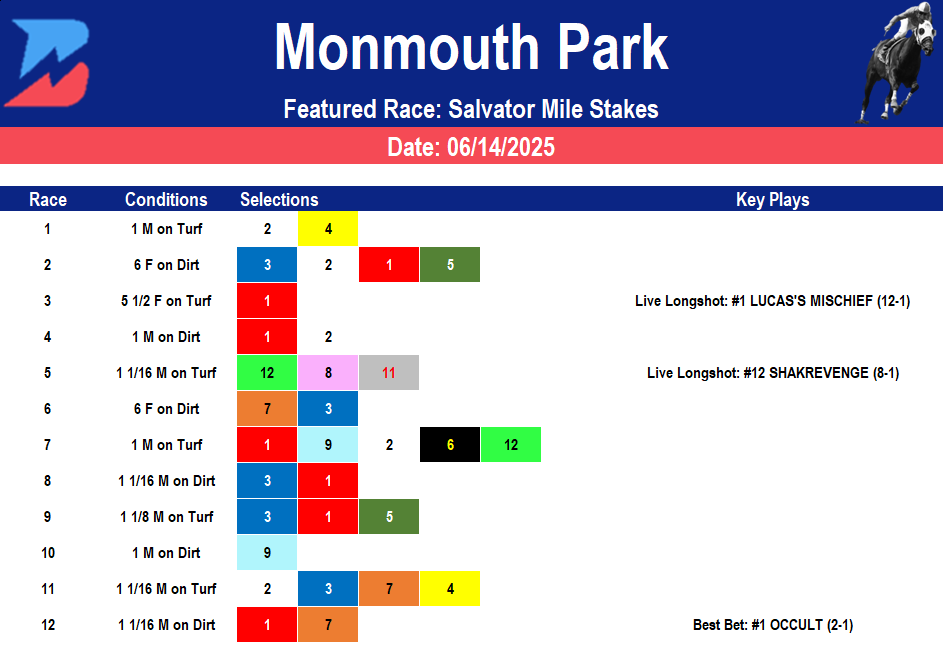 Monmouth Park Picks- Salvator Mile (06/14/2025)
