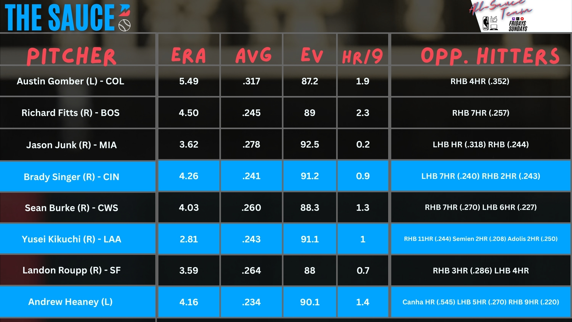 Pitcher Report - July 7