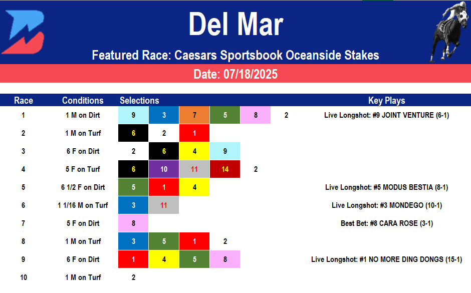 Del Mar Picks- Oceanside Stakes (07/18/2025)