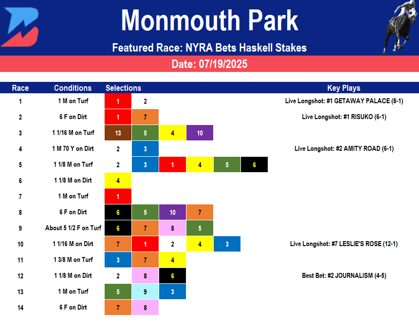 Monmouth Park Picks- Journalism Returns in Haskell (07/19/2025)