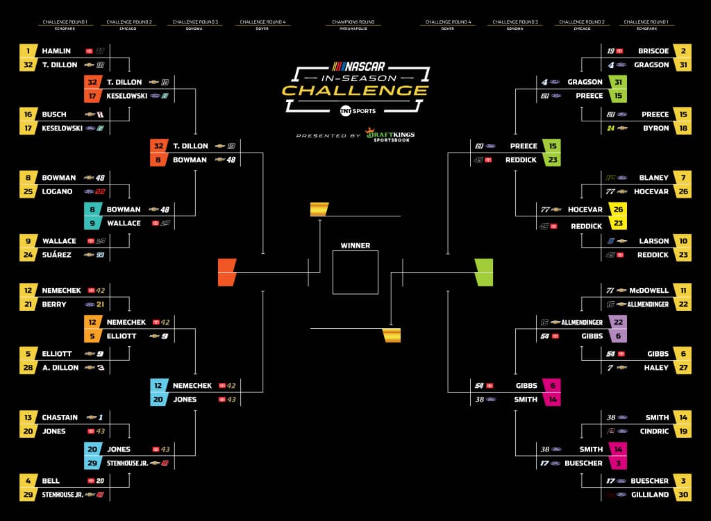 The updated 2025 NASCAR In-Season Challenge bracket heading into the Toyota/Save Mart 350 at Sonoma Raceway