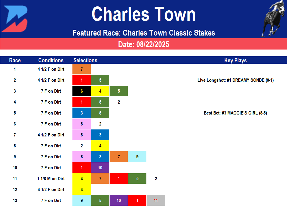 Charles Town Picks: Charles Town Classic (08/22/2025)