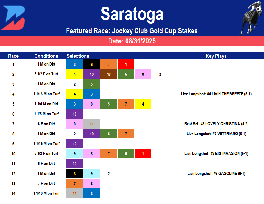 Saratoga Picks: Jockey Club Gold Cup (08/31/2025)