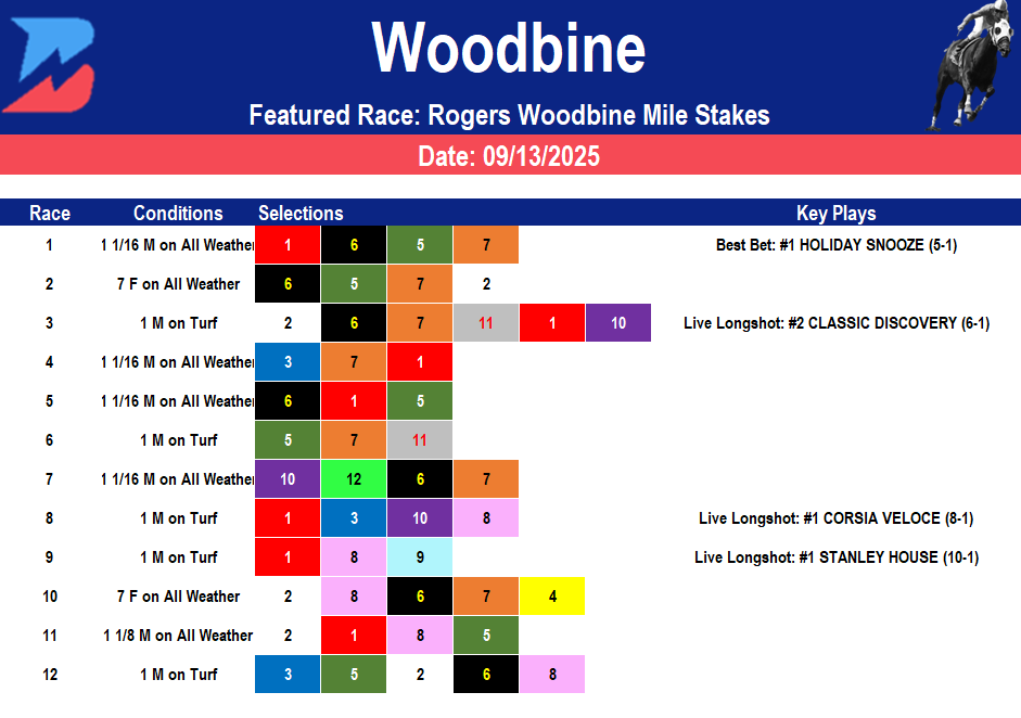 Woodbine Picks: Grade 1 Rogers Woodbine Mile Stakes (09/13/2025)