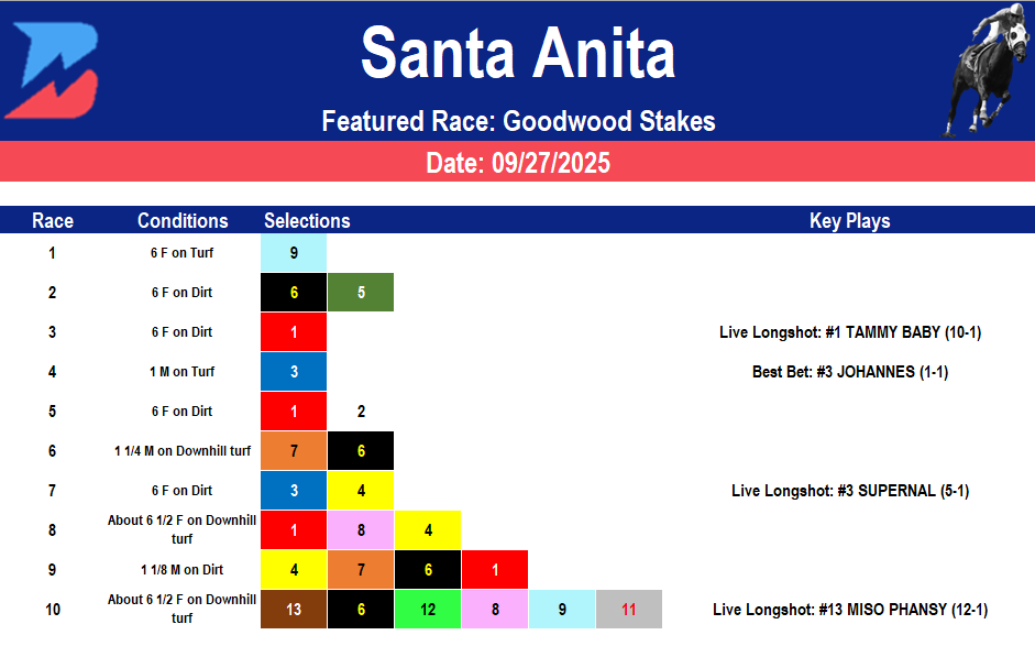 Santa Anita Picks: Goodwood Stakes (09/27/2025)