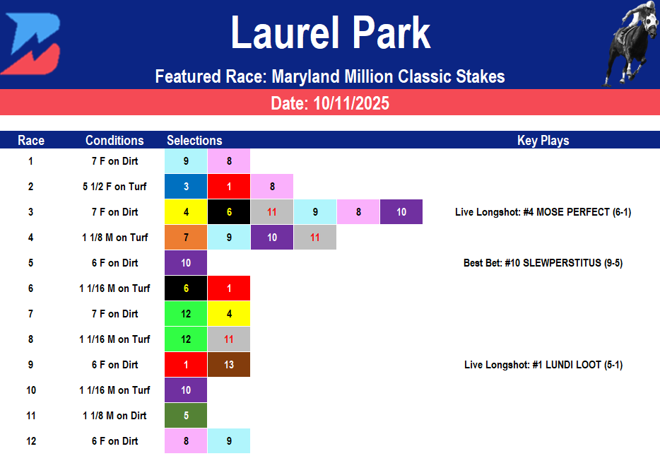 Laurel Park Picks: Saturday Maryland Millions Stakes (10/11/25)