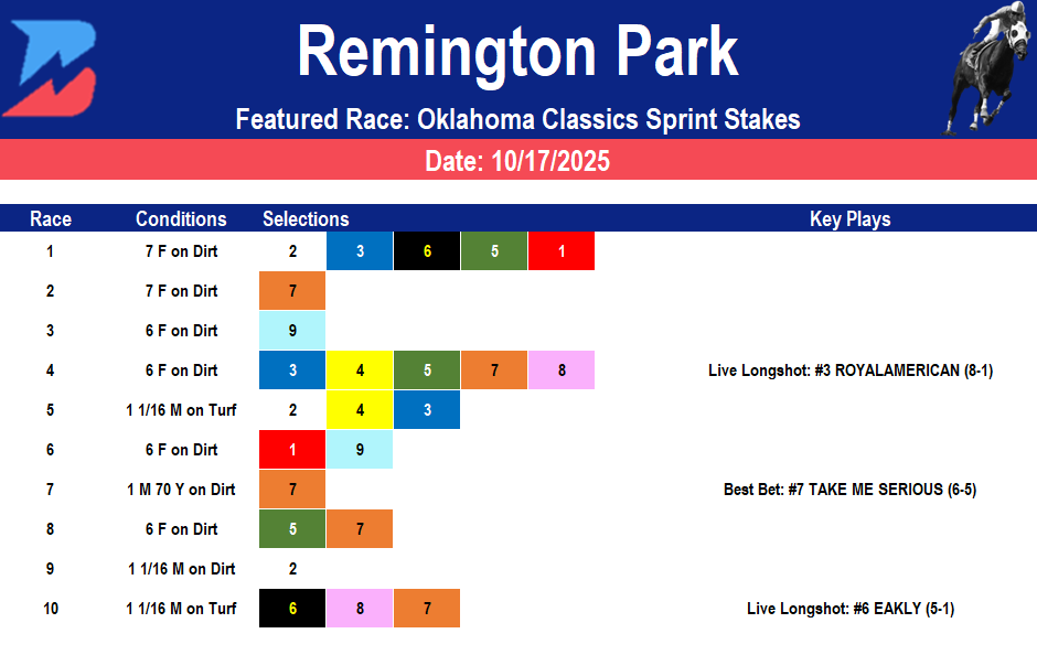 Remington Park Picks: Friday Oklahoma Classics Day (10/17/2025)