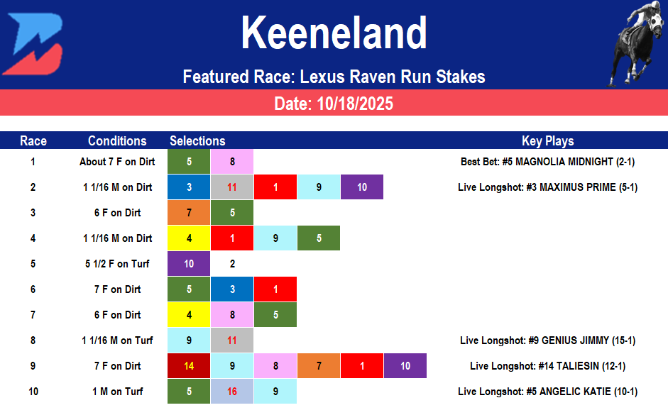 Keeneland Picks: Saturday Lexus Raven Run Stakes (10/18/2025)