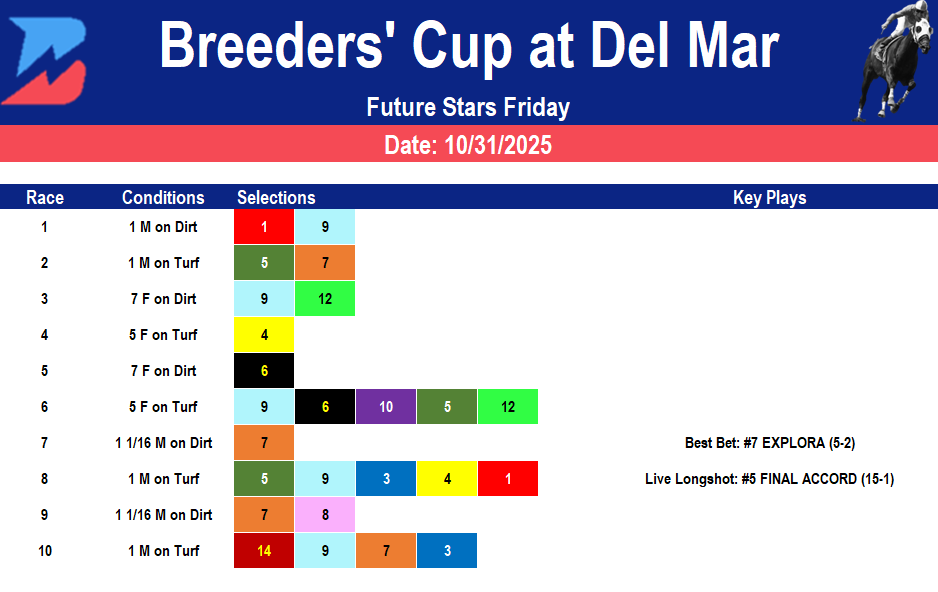 Breeders' Cup Picks: Future Stars Friday Race by Race Strategy (10/31/2025)