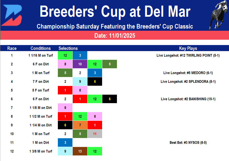 Breeders' Cup Picks: Championship Saturday Race by Race Strategy (11/01/2025)