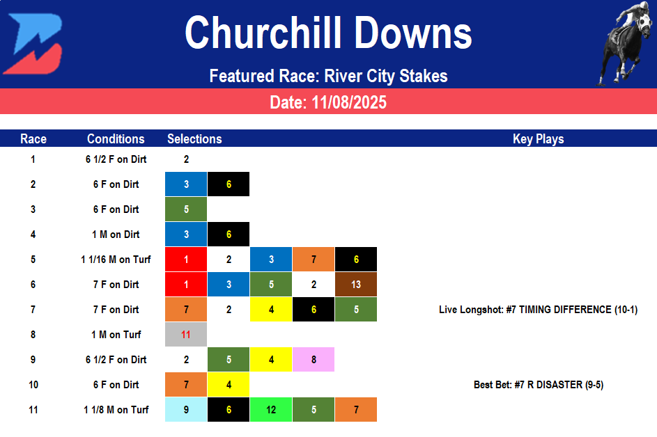 Churchill Downs Picks: River City Stakes (11/08/2025)