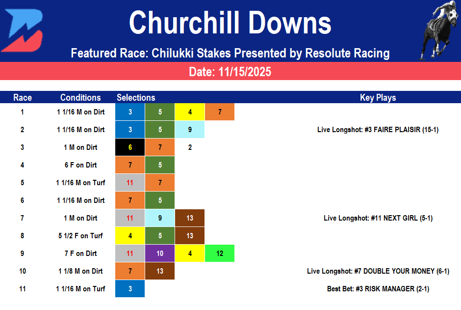 Churchill Downs Picks: Chilukki Stakes (11/15/2025)