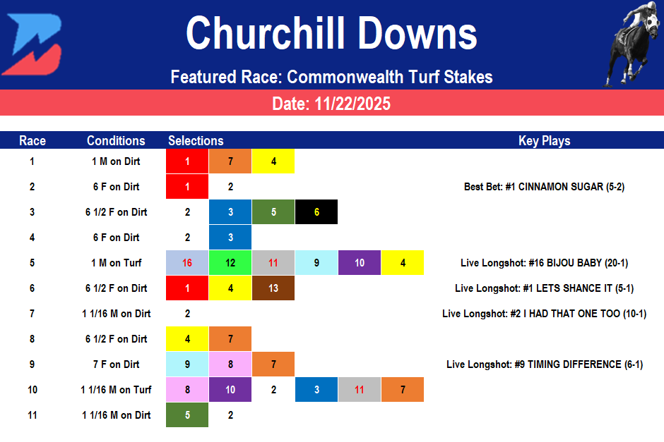 Churchill Downs Picks: Grade 3 Commonwealth Stakes (11/22/2025)