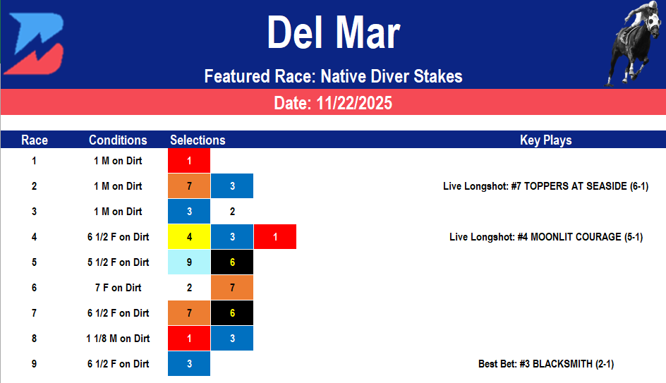 Del Mar Downs Picks: Grade 3 Native Dancer Stakes (11/22/2025)