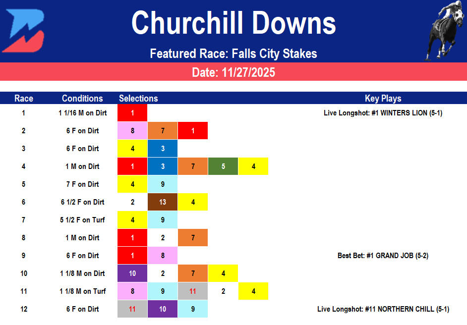 Churchill Downs Picks: Thanksgiving Falls City Stakes (11/27/2025)