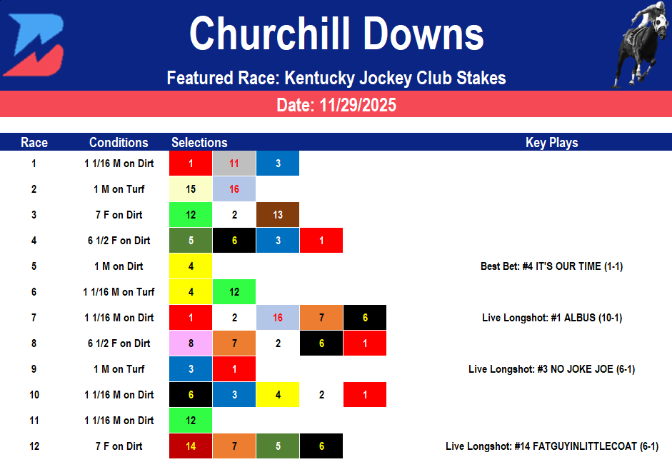 Churchill Downs Picks: Kentucky Jockey Club Stakes (11/29/2025)