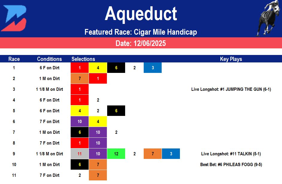 Aqueduct Picks: Grade 2 Cigar Mile (12/06/2025)