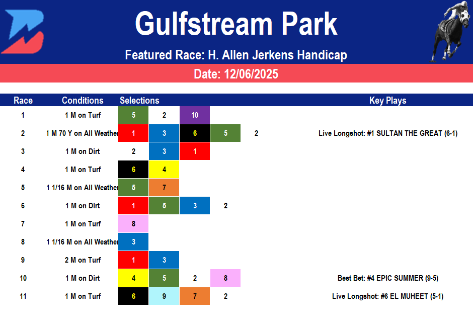 Gulfstream Park Picks: H. Allen Jerkens Stakes (12/06/2025)