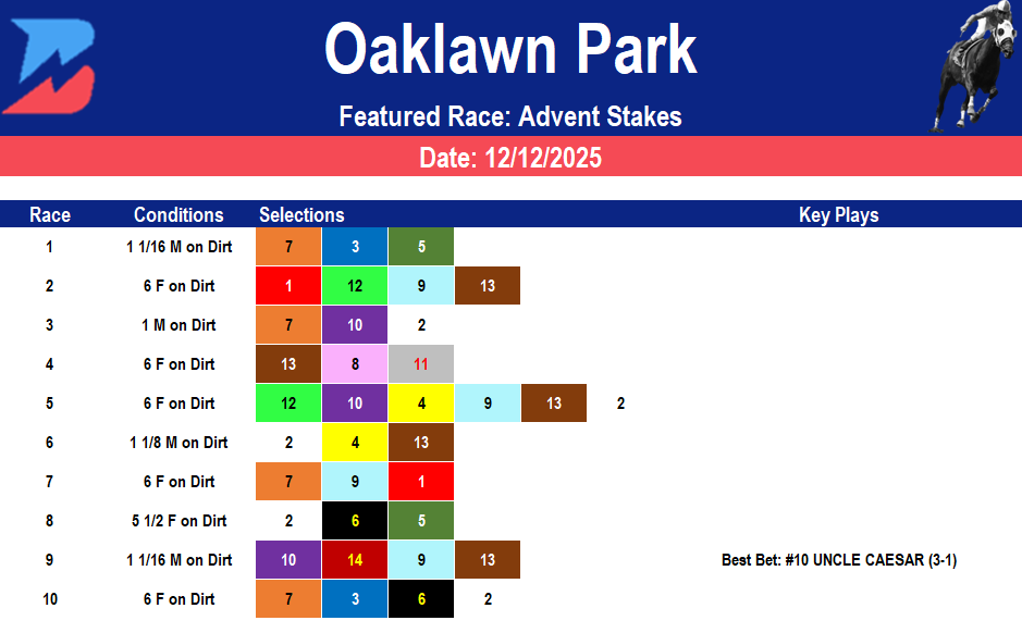 Oaklawn Park Picks: Advent Stakes Analysis (12/12/2025)