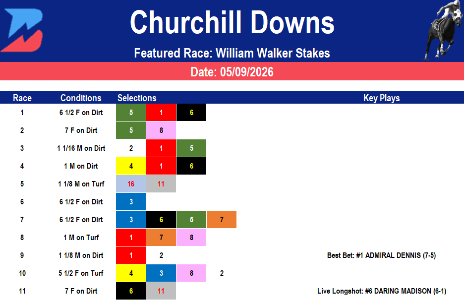Churchill Downs Picks: William Walker Stakes (05/09/2026)
